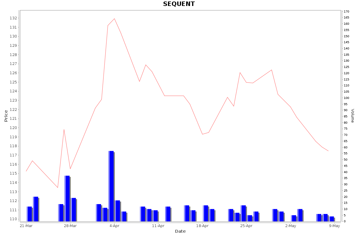 SEQUENT Daily Price Chart NSE Today